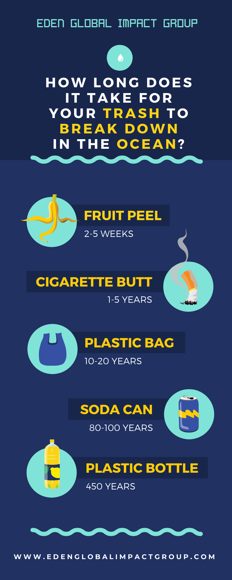 Ocean Trash Breakdown Infographic
